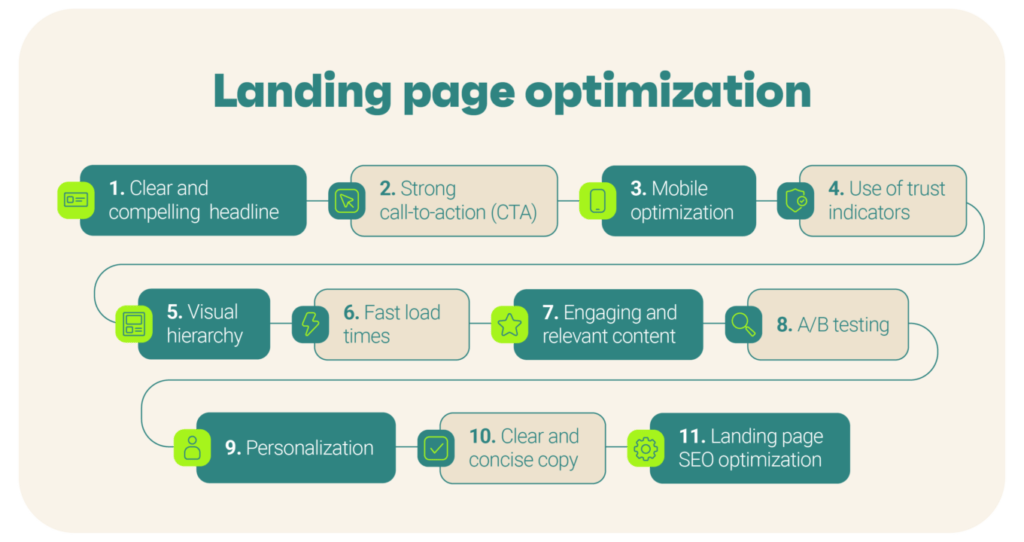 Comprehensive Landing Page Optimization