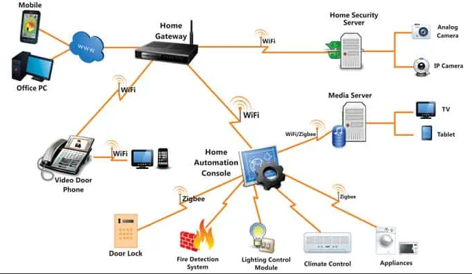 What is Zigbee Technology