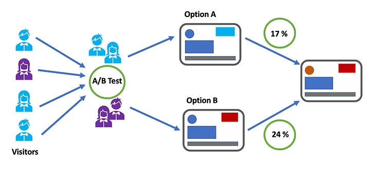 Implementing A/B Testing