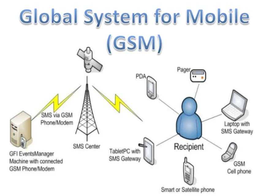 What is Global System for Mobile Communications