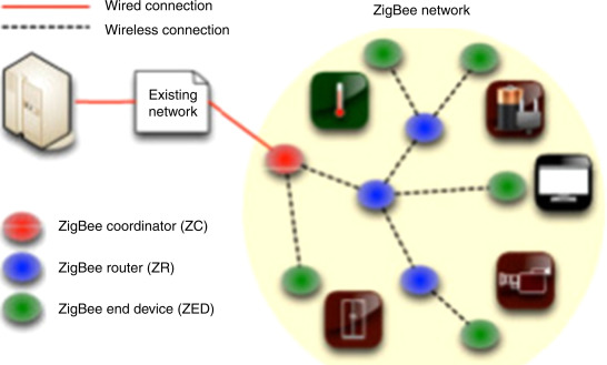 Understanding the Zigbee Protocol