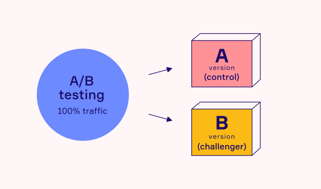 How to Conduct A/B Testing