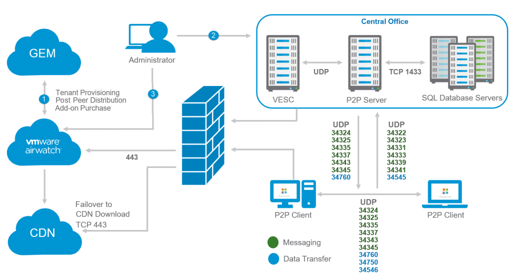 What Is AirWatch by VMware?