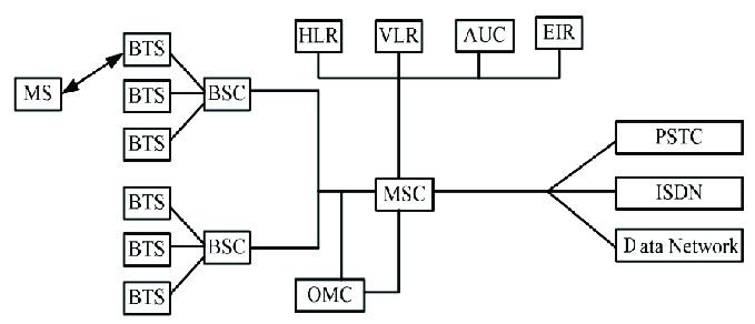 The Architecture of GSM Technology