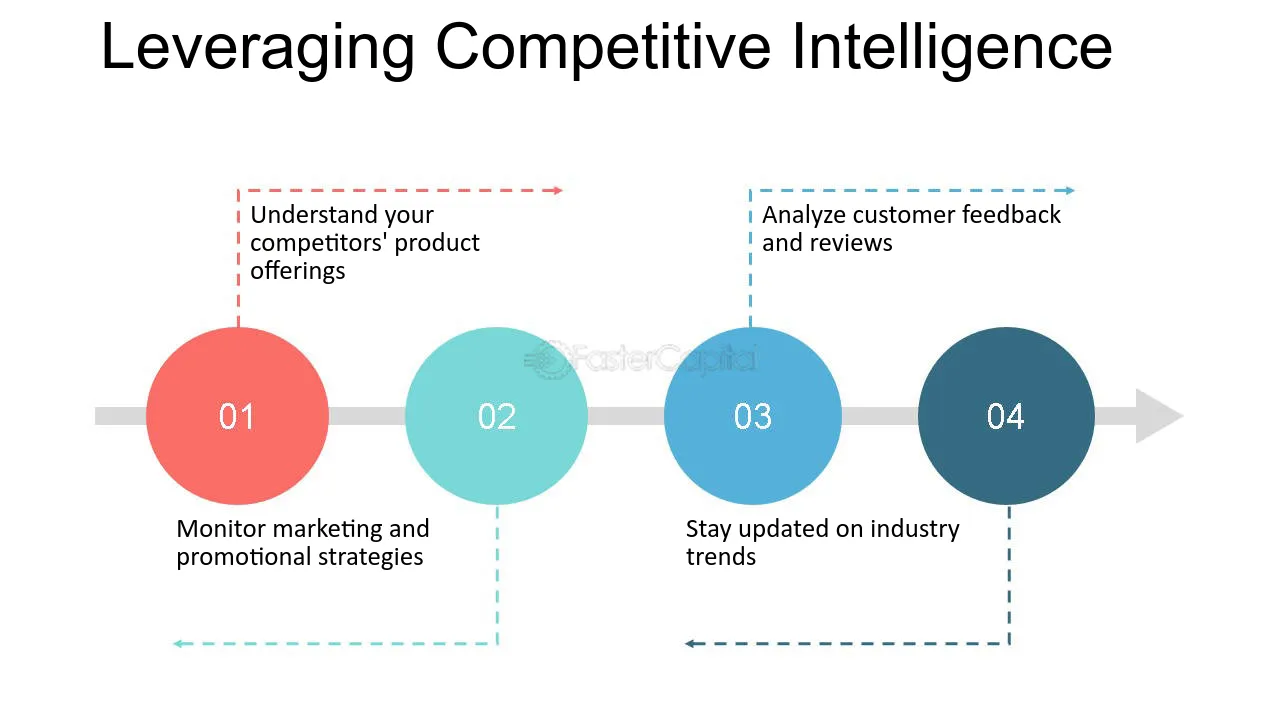 Competitive Intelligence for Your Leverage