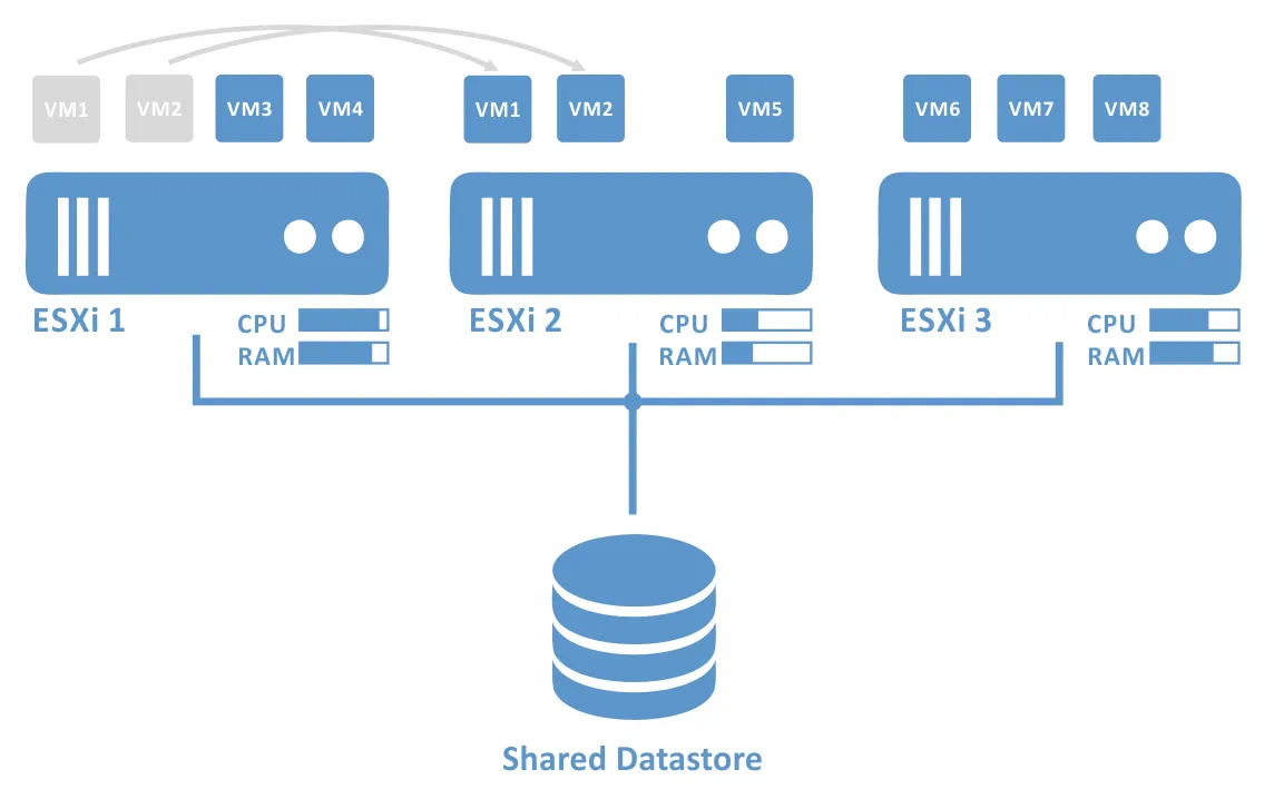 What Is DRS in VMware? Resource Scheduling Overview