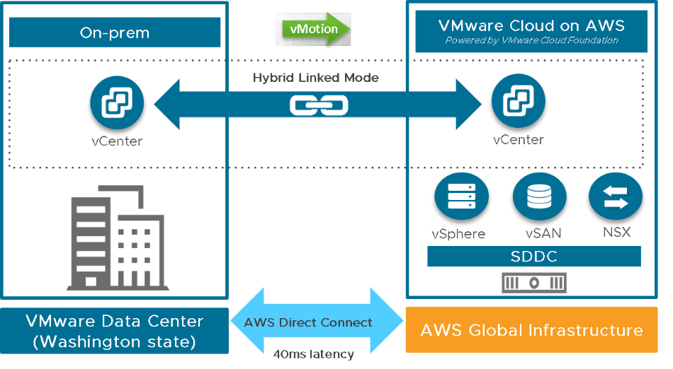 VMware vs AWS: A Cloud Platform Comparison