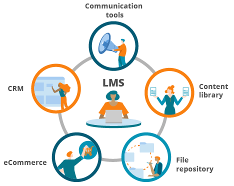 Integration with Learning Management Systems