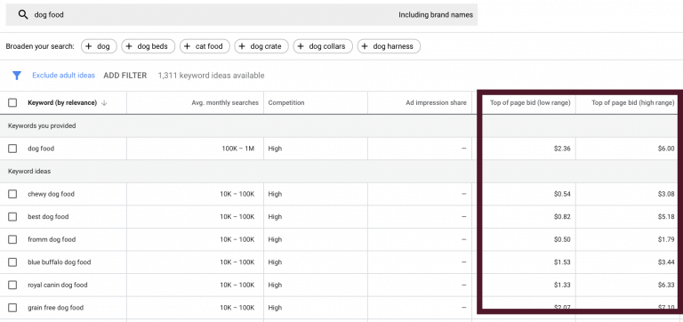 What Is Keyword Bidding