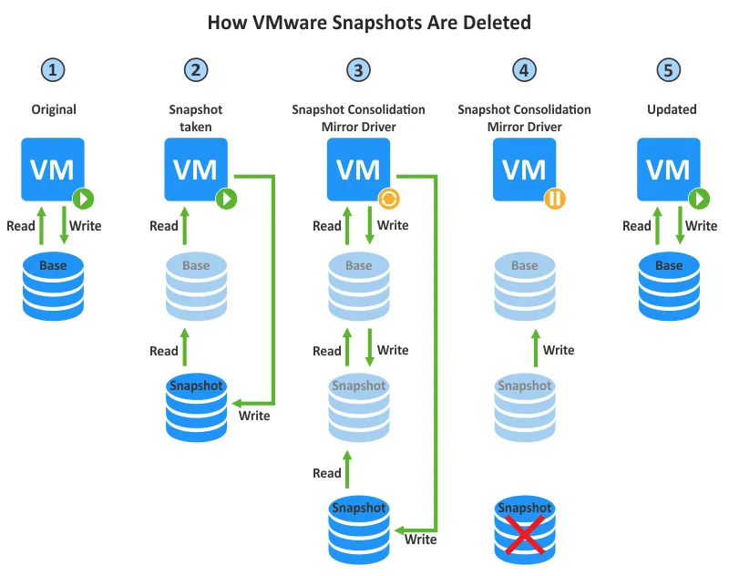 What Is a Snapshot in VMware? Use Cases and Best Practices