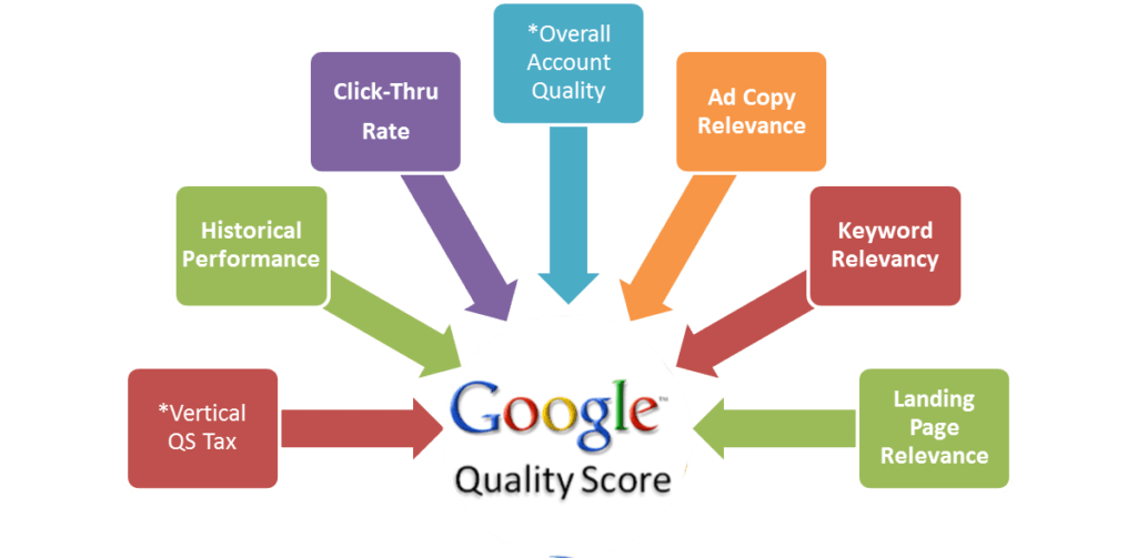 Understanding Quality Score: What It Is and Why It Matters