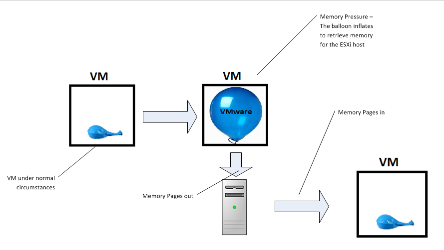 What Is Balloon Memory in VMware?