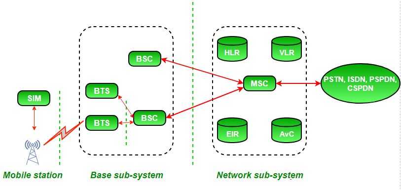 How GSM Works