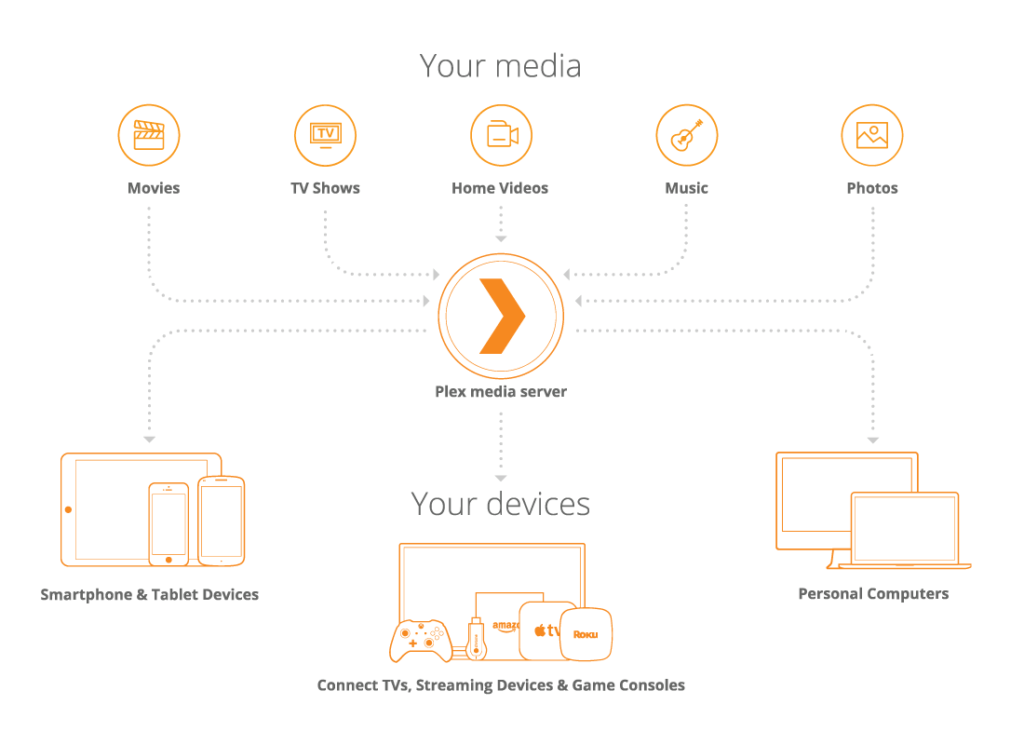 What Is Plex Media Server