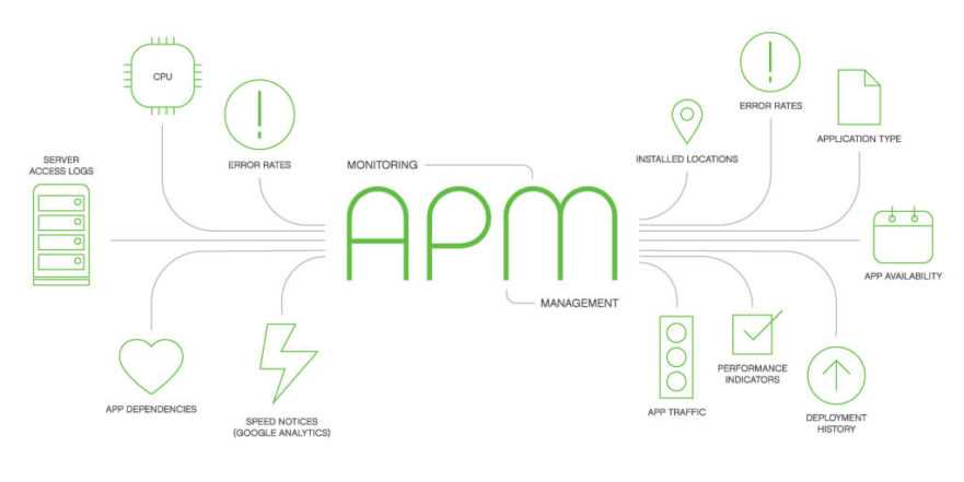 Understanding Application Performance Monitoring