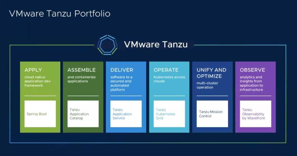 What Is VMware Tanzu? Kubernetes and Cloud-Native Applications